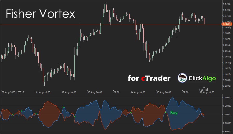 cTrader Fisher Vortex Indicator